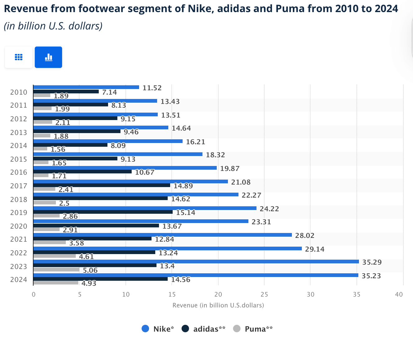 revenue-nike-adidas-puma